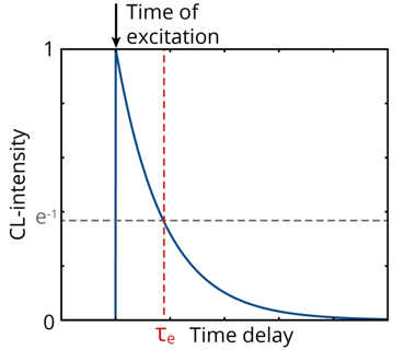 Time-Resolved Electron Microscopy: Cutting-Edge Technical Advancements