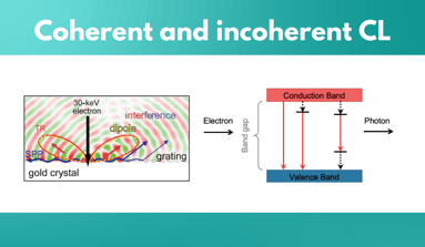 Coherent and incoherent CL