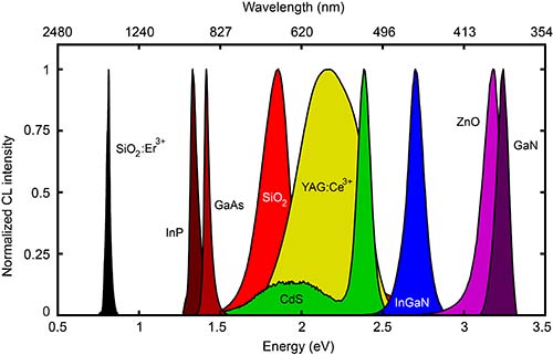 Cathodoluminescence For Materials Science | DELMIC